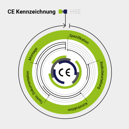 CE-Kennzeichnung mit CE-CON