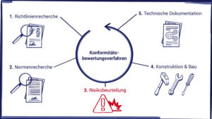 Konformitaetsbewertungsverfahren